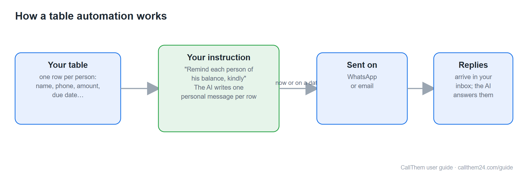 Diagram: how a table automation works