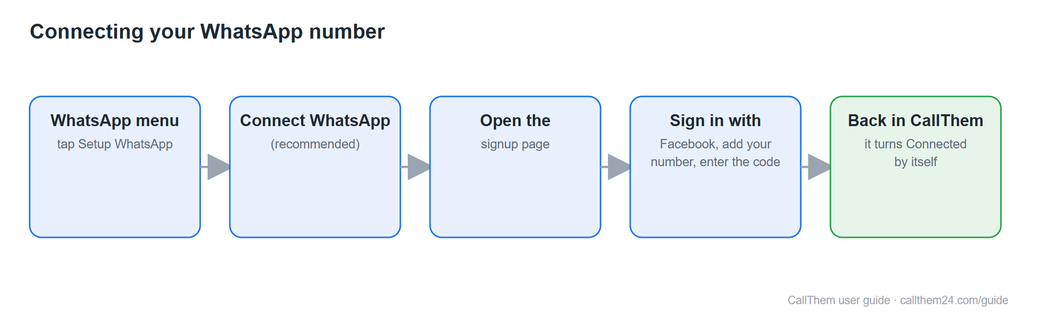 Diagram: the connection steps