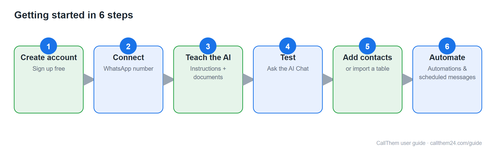 Diagram: the 6 steps to get started