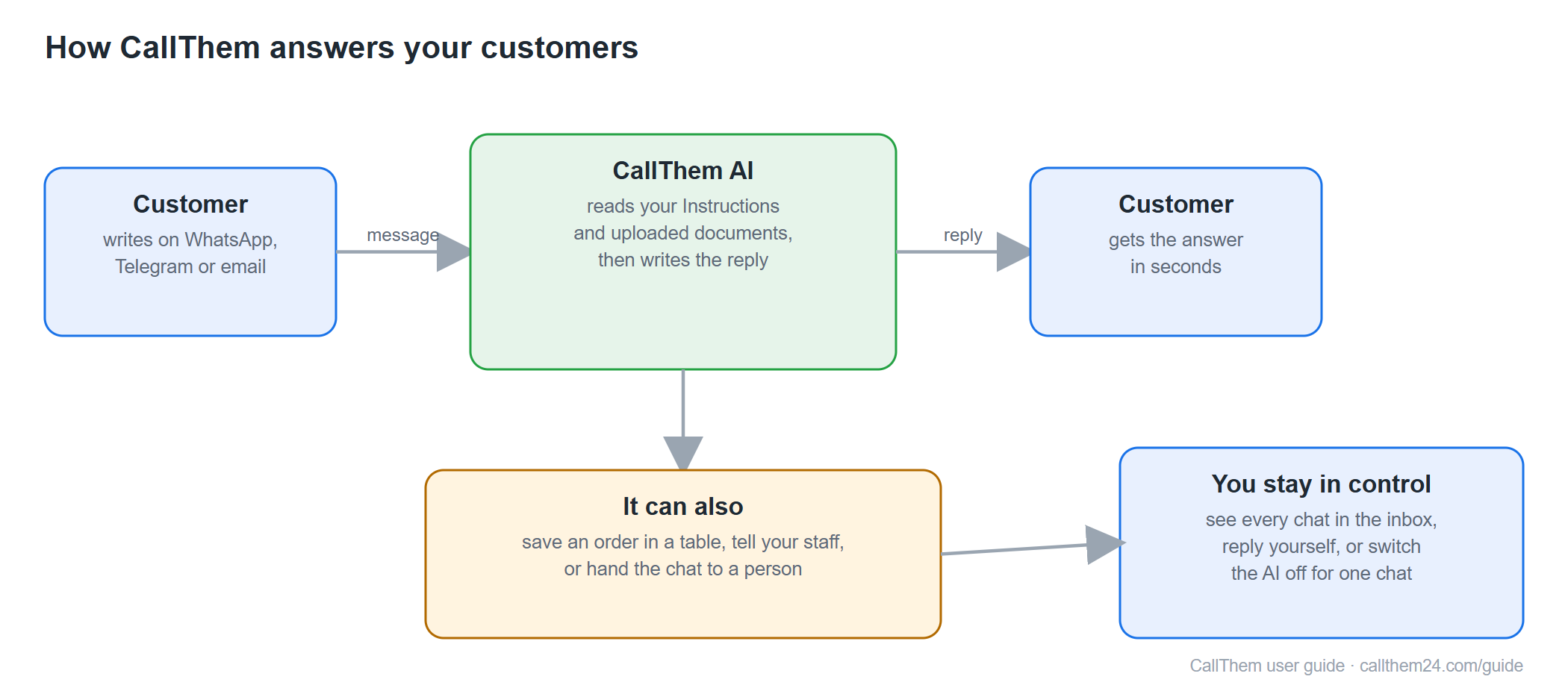 Diagram: how a customer message is answered
