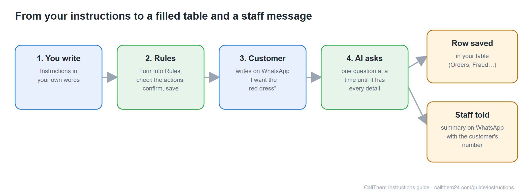 Diagram: from your instructions to a filled table and a staff message