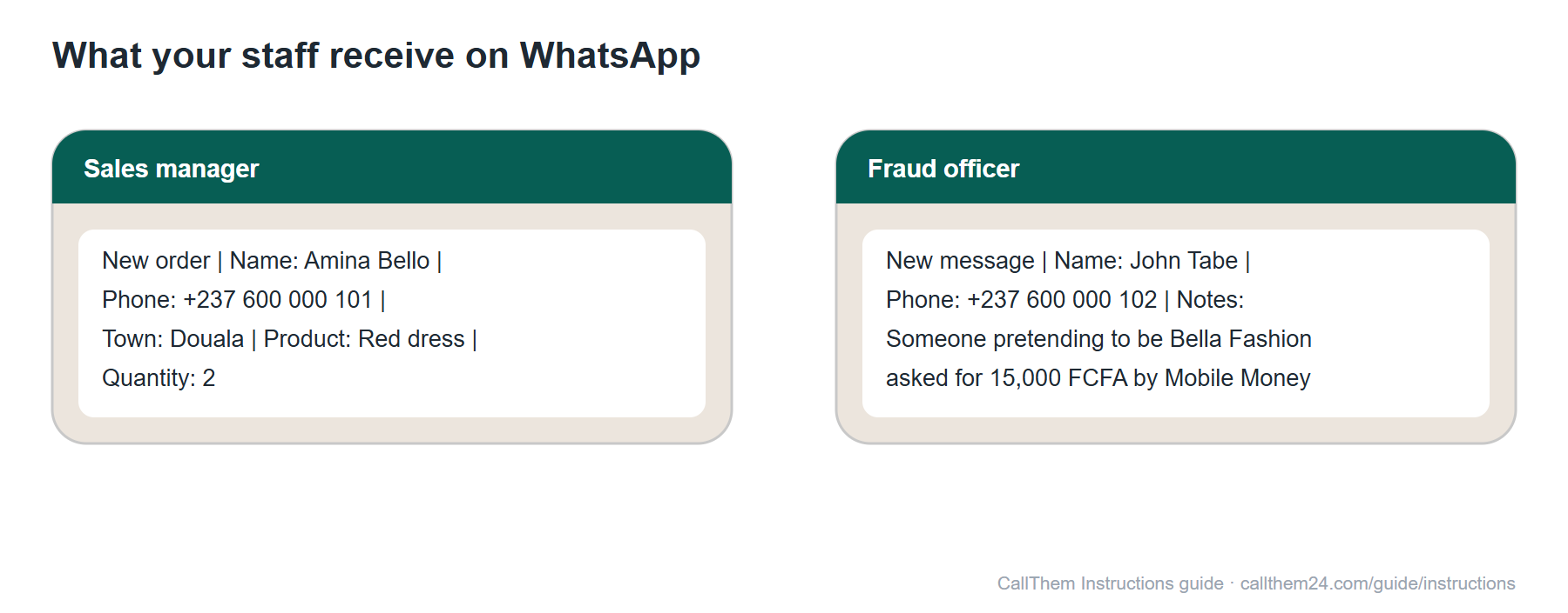 Diagram: the summary your staff receive on WhatsApp